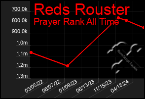 Total Graph of Reds Rouster