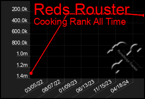 Total Graph of Reds Rouster