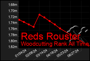 Total Graph of Reds Rouster