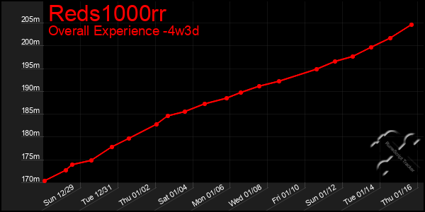 Last 31 Days Graph of Reds1000rr