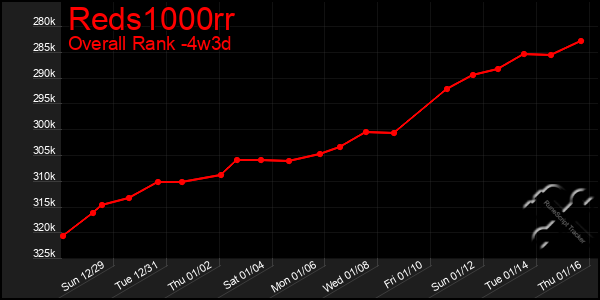 Last 31 Days Graph of Reds1000rr