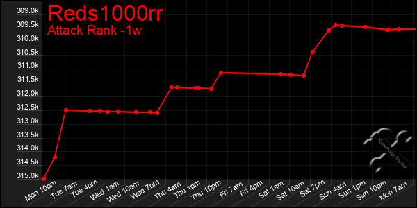 Last 7 Days Graph of Reds1000rr