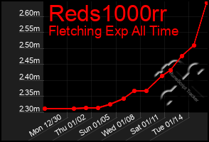 Total Graph of Reds1000rr