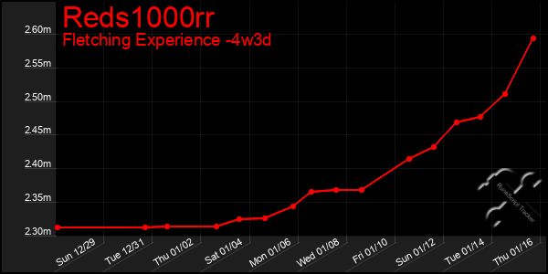 Last 31 Days Graph of Reds1000rr