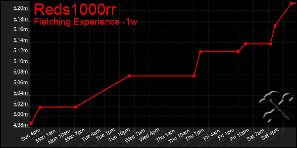 Last 7 Days Graph of Reds1000rr