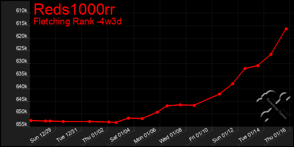 Last 31 Days Graph of Reds1000rr