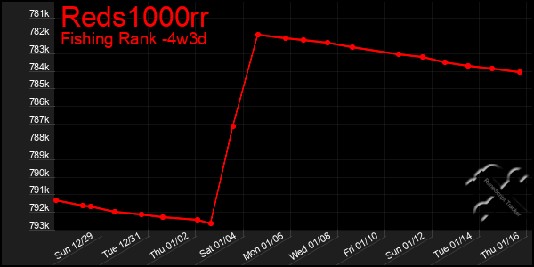 Last 31 Days Graph of Reds1000rr