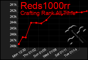 Total Graph of Reds1000rr