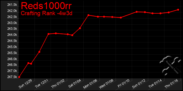 Last 31 Days Graph of Reds1000rr