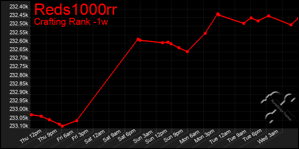 Last 7 Days Graph of Reds1000rr