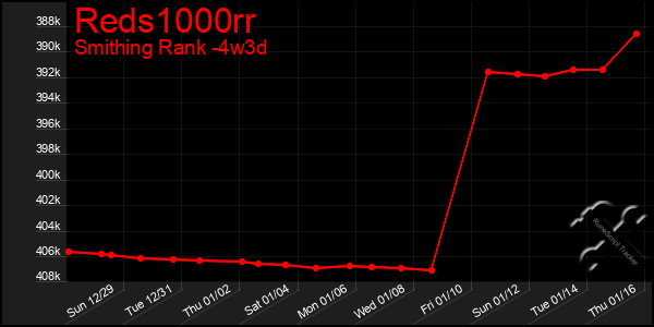 Last 31 Days Graph of Reds1000rr