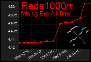 Total Graph of Reds1000rr