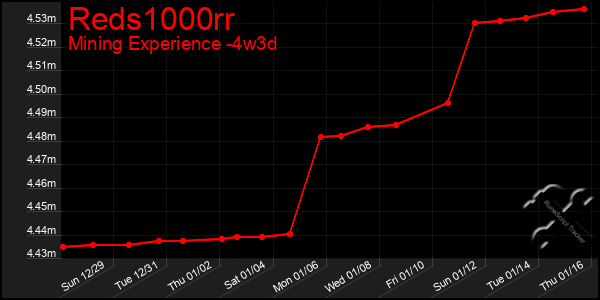 Last 31 Days Graph of Reds1000rr