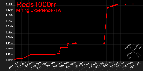 Last 7 Days Graph of Reds1000rr