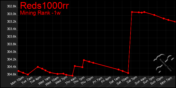 Last 7 Days Graph of Reds1000rr