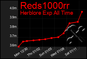 Total Graph of Reds1000rr