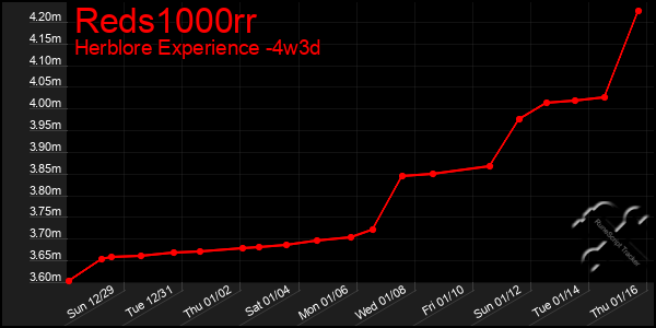 Last 31 Days Graph of Reds1000rr