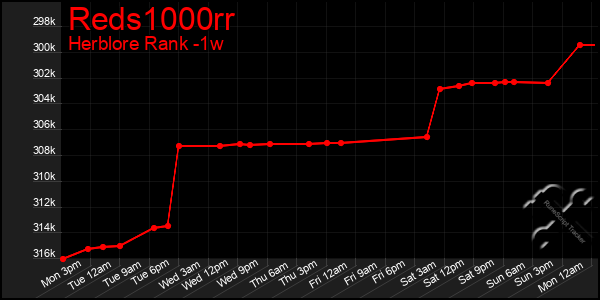 Last 7 Days Graph of Reds1000rr