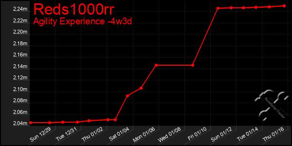 Last 31 Days Graph of Reds1000rr