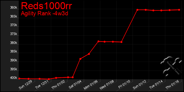 Last 31 Days Graph of Reds1000rr