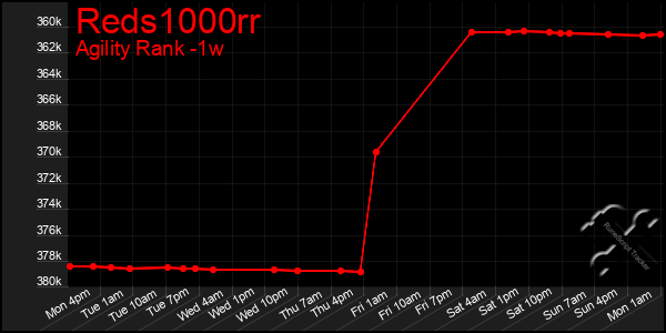 Last 7 Days Graph of Reds1000rr