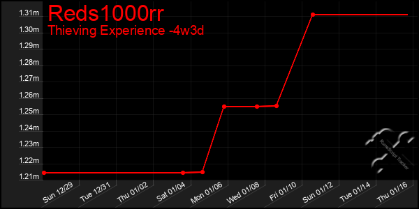 Last 31 Days Graph of Reds1000rr