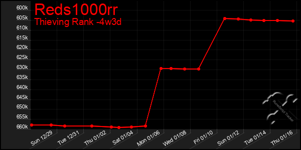 Last 31 Days Graph of Reds1000rr