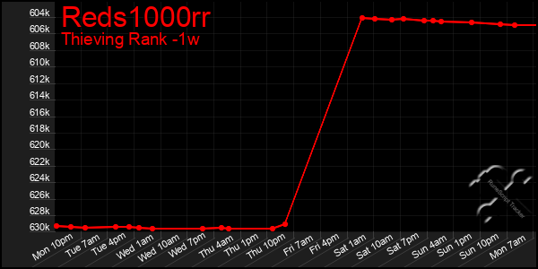 Last 7 Days Graph of Reds1000rr