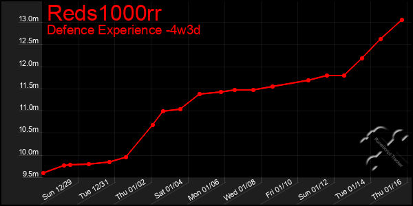 Last 31 Days Graph of Reds1000rr