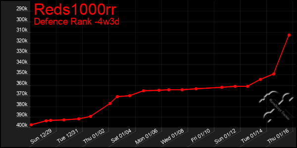 Last 31 Days Graph of Reds1000rr