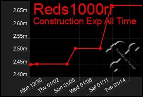 Total Graph of Reds1000rr