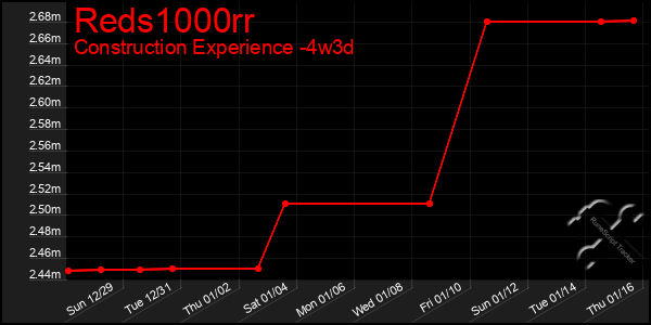 Last 31 Days Graph of Reds1000rr