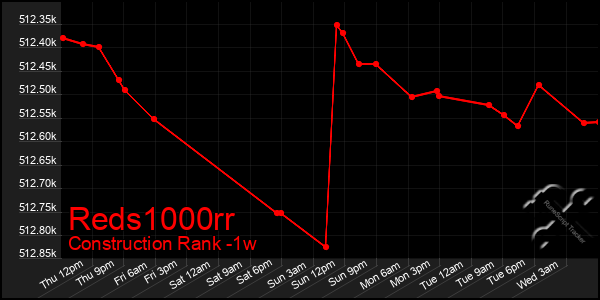 Last 7 Days Graph of Reds1000rr