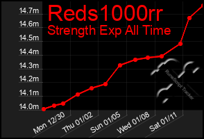 Total Graph of Reds1000rr