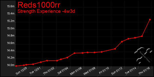 Last 31 Days Graph of Reds1000rr