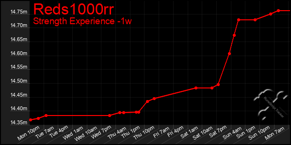 Last 7 Days Graph of Reds1000rr