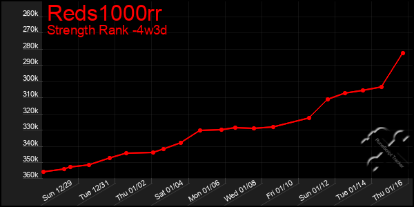 Last 31 Days Graph of Reds1000rr