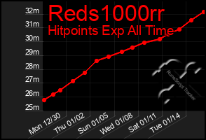 Total Graph of Reds1000rr