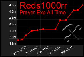 Total Graph of Reds1000rr