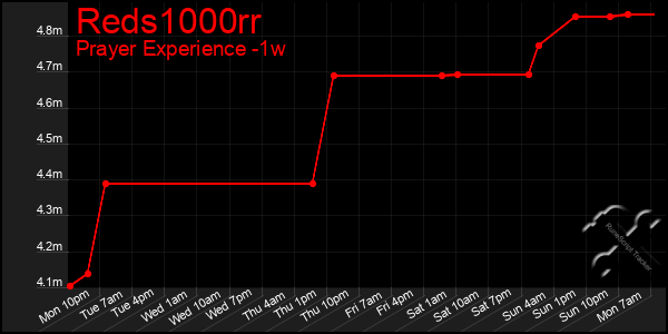 Last 7 Days Graph of Reds1000rr