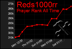 Total Graph of Reds1000rr