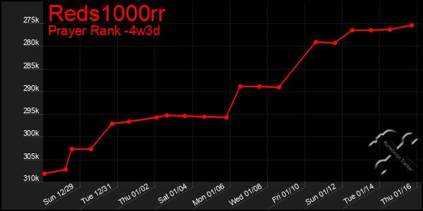 Last 31 Days Graph of Reds1000rr