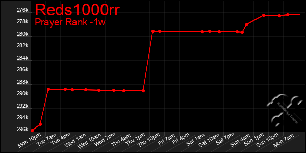 Last 7 Days Graph of Reds1000rr