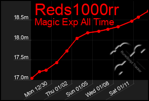 Total Graph of Reds1000rr