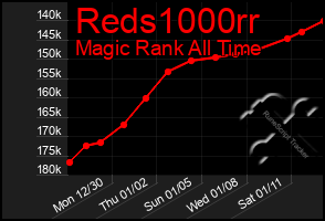 Total Graph of Reds1000rr