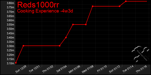 Last 31 Days Graph of Reds1000rr