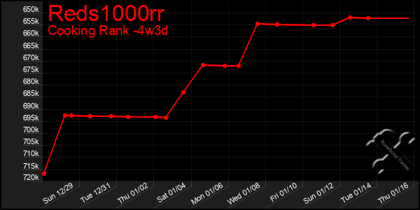 Last 31 Days Graph of Reds1000rr