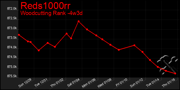 Last 31 Days Graph of Reds1000rr