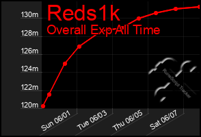 Total Graph of Reds1k