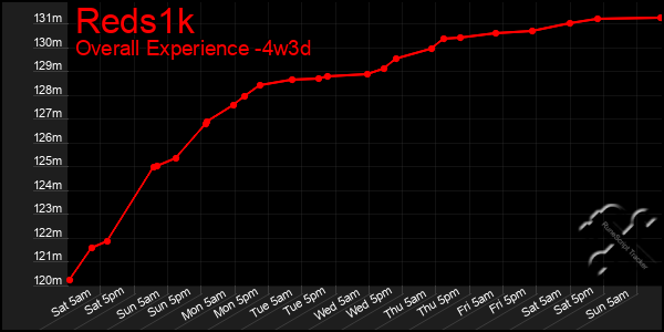 Last 31 Days Graph of Reds1k